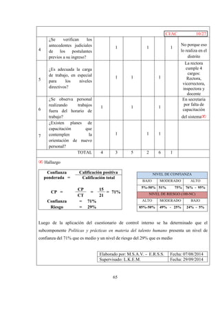 Calificación positiva 
Calificación total 
= 71% 
65 
CI/AC 10/27 
4 
¿Se verifican los 
antecedentes judiciales 
de los postulantes 
previos a su ingreso? 
1 1 1 
No porque eso 
lo realiza en el 
distrito 
5 
¿Es adecuada la carga 
de trabajo, en especial 
para los niveles 
directivos? 
1 1 1 
La rectora 
cumple 4 
cargos: 
Rectora, 
vicerrectora, 
inspectora y 
docente 
6 
¿Se observa personal 
realizando trabajos 
fuera del horario de 
trabajo? 
1 1 1 
En secretaria 
por falta de 
capacitación 
del sistema∞ 
7 
¿Existen planes de 
capacitación que 
contemplen la 
orientación de nuevo 
personal? 
1 1 1 
TOTAL 4 3 5 2 6 1 
∞ Hallazgo 
NIVEL DE CONFIANZA 
BAJO MODERADO ALTO 
5%-50% 51% 75% 76% - 95% 
NIVEL DE RIESGO (100-NC) 
ALTO MODERADO BAJO 
85%-50% 49% - 25% 24% - 5% 
Confianza 
ponderada = 
CP = 
CP 
= 
15 
CT 21 
Confianza = 71% 
Riesgo = 29% 
Luego de la aplicación del cuestionario de control interno se ha determinado que el 
subcomponente Políticas y prácticas en materia del talento humano presenta un nivel de 
confianza del 71% que es medio y un nivel de riesgo del 29% que es medio 
Elaborado por: M.S.A.V. - E.R.S.S. Fecha: 07/08/2014 
Supervisado: L.K.E.M. Fecha: 29/09/2014 
 