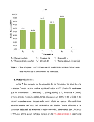 -57-
T1 = Manual (machete) T3 = Paraquat 3 L T5 = Gramocil 3 L
T2 = Mecánico (motoguadaña) T4 = Glifosato 3 L T6 = Testigo absoluto
Figura 1. Grado de control de las malezas (promedio de los datos originales
expresados en porcentajes).
T1 = Manual (machete) T3 = Paraquat 3 L T5 = Gramocil 3 L
T2 = Mecánico (motoguadaña) T4 = Glifosato 3 L T6 = Testigo absoluto (sin control)
Figura 1. Porcentaje de control de las malezas en el cultivo de cacao, hasta los 60
días después de la aplicación de los herbicidas.
B. De los tratamientos
A los 7 días después de la aplicación de los herbicidas, de acuerdo a la
prueba de Duncan para un nivel de significación de α = 0.05 (Cuadro 8), se observa
que los tratamientos T₁ (Machete), T₂ (Motoguadaña) y T₅ (Paraquat + Diuron)
tuvieron al inicio resultados satisfactorios ,alcanzando un 89.00, 81.00 y 72.50 % de
control respectivamente, demostrando mejor efecto de control, diferenciándose
estadísticamente del resto de tratamientos en estudio, puede atribuirse a la
utilización adecuada del herbicida y efecto inmediato, coincidiendo con GOMBES
(1993), que afirma que un herbicida tiene un efecto inmediato al inhibir el crecimiento
55.6
50.05
84.87
73.15
90.00
0
T₁ T₂ T₃ T₄ T₅ T₆
0.00
10.00
20.00
30.00
40.00
50.00
60.00
70.00
80.00
90.00
100.00
Tratamientos
Gradodecontrol(%)
 