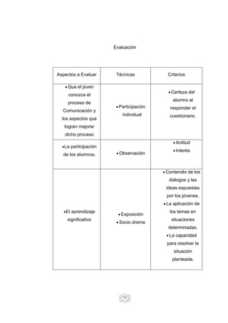 74
Evaluación
Aspectos a Evaluar Técnicas Criterios
• Que el joven
conozca el
proceso de
Comunicación y
los aspectos que
logran mejorar
dicho proceso
• Participación
individual
• Certeza del
alumno al
responder el
cuestionario.
•La participación
de los alumnos. • Observación
• Actitud
• Interés
•El aprendizaje
significativo
• Exposición
• Socio drama
• Contenido de los
diálogos y las
ideas expuestas
por los jóvenes.
• La aplicación de
los temas en
situaciones
determinadas.
• La capacidad
para resolver la
situación
planteada.
 