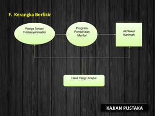 F. Kerangka Berfikir
KAJIAN PUSTAKA
Warga Binaan
Pemasyarakatan
Program
Pembinaan
Mental
Akhlakul
Karimah
Hasil Yang Dicapai
 