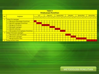 Tabel 2
Pelaksanaan Penelitian
1 2 3 4 1 2 3 4 1 2 3 4 1 2 3 4 1 2 3 4 1 2 3 4
Tahap Pra Lapangan
a. Menyusun Rancangan Penelitian
b. Memilih Lapangan Penelitian
c. Mengurus Perijinan
d. Menjajaki Lapangan
e. Memilih Informan
f. Menyiapkan Perlengkapan Penelitian
Tahap Pekerjaan Lapangan
a. Memahami Latar Penelitian
b. Memasuki Lapangan
c. Mengumpulkan Data
3 Tahap Analisis Data
1
2
No Kegiatan
Juli September Oktober DesemberAgustus November
METODOLOGI PENELITIAN
 