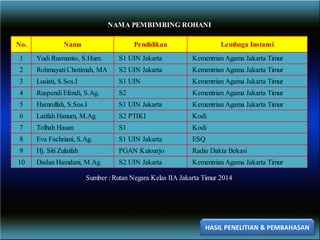 HASIL PENELITIAN & PEMBAHASAN
No. Nama Pendidikan Lembaga Instansi
1 Yudi Rusmanto, S.Hum. S1 UIN Jakarta Kementrian Agama Jakarta Timur
2 Rohmayati Chotimah, MA S2 UIN Jakarta Kementrian Agama Jakarta Timur
3 Lusiati, S.Sos.I S1 UIN Kementrian Agama Jakarta Timur
4 Ruspendi Efendi, S.Ag. S2 Kementrian Agama Jakarta Timur
5 Hamrullah, S.Sos.I S1 UIN Jakarta Kementrian Agama Jakarta Timur
6 Latifah Hanum, M.Ag. S2 PTIKI Kodi
7 Tolhah Hasan S1 Kodi
8 Eva Fachriani, S.Ag. S1 UIN Jakarta ESQ
9 Hj. Siti Zulaifah PGAN Kutoarjo Radio Dakta Bekasi
10 Dadan Hamdani, M.Ag. S2 UIN Jakarta Kementrian Agama Jakarta Timur
NAMA PEMBIMBING ROHANI
Sumber : Rutan Negara Kelas IIA Jakarta Timur 2014
 