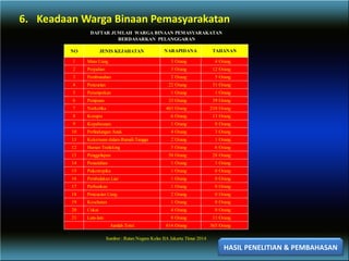 6. Keadaan Warga Binaan Pemasyarakatan
HASIL PENELITIAN & PEMBAHASAN
DAFTAR JUMLAH WARGA BINAAN PEMASYARAKATAN
BERDASARKAN PELANGGARAN
NO JENIS KEJAHATAN
1 Mata Uang 3 Orang 4 Orang
2 Perjudian 3 Orang 12 Orang
3 Pembunuhan 2 Orang 5 Orang
4 Pencurian 22 Orang 31 Orang
5 Perampokan 1 Orang 1 Orang
6 Penipuan 33 Orang 39 Orang
7 Narkotika 463 Orang 210 Orang
8 Korupsi 6 Orang 13 Orang
9 Kepabeanan 1 Orang 0 Orang
10 Perlindungan Anak 4 Orang 3 Orang
11 Kekerasan dalam Rumah Tangga 2 Orang 1 Orang
12 Human Traficking 5 Orang 6 Orang
13 Penggelapan 50 Orang 28 Orang
14 Penadahan 1 Orang 1 Orang
15 Psikotropika 1 Orang 0 Orang
16 Pembalakan Liar 1 Orang 0 Orang
17 Perbankan 1 Orang 0 Orang
18 Pencucian Uang 2 Orang 0 Orang
19 Kesehatan 1 Orang 0 Orang
20 Cukai 4 Orang 0 Orang
21 Lain-lain 8 Orang 11 Orang
Jumlah Total 614 Orang 365 Orang
NARAPIDANA TAHANAN
Sumber : Rutan Negara Kelas IIA Jakarta Timur 2014
 