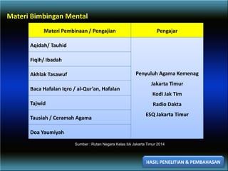 Materi Bimbingan Mental
HASIL PENELITIAN & PEMBAHASAN
Materi Pembinaan / Pengajian Pengajar
Aqidah/ Tauhid
Penyuluh Agama Kemenag
Jakarta Timur
Kodi Jak Tim
Radio Dakta
ESQ Jakarta Timur
Fiqih/ Ibadah
Akhlak Tasawuf
Baca Hafalan Iqro / al-Qur’an, Hafalan
Tajwid
Tausiah / Ceramah Agama
Doa Yaumiyah
Sumber : Rutan Negara Kelas IIA Jakarta Timur 2014
 