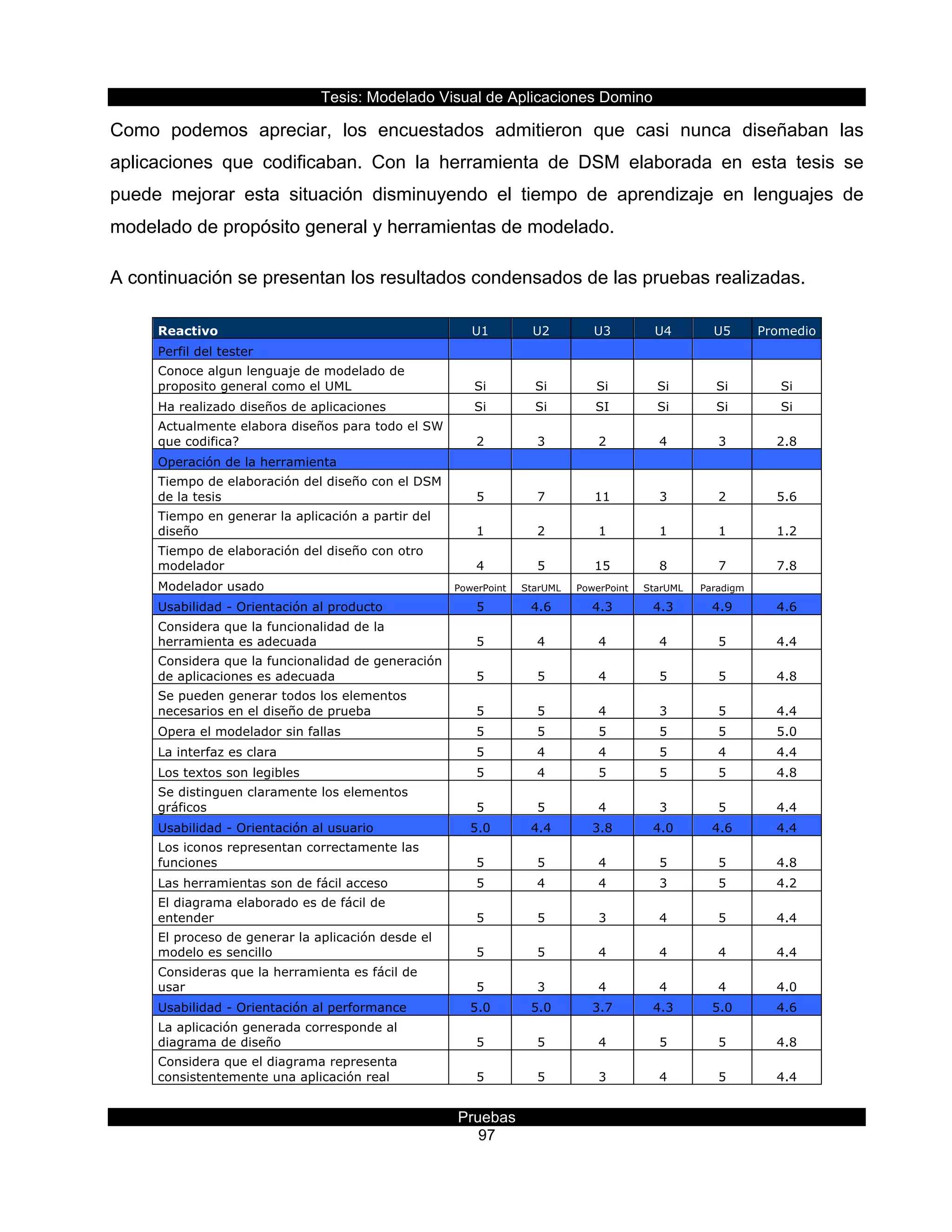 Tesis:  Modelado  Visual  de  Aplicaciones  Domino  
Pruebas  
97  
Como   podemos   apreciar,   los   encuestados   admitieron   que   casi   nunca   diseñaban   las  
aplicaciones   que   codificaban.   Con   la   herramienta   de   DSM   elaborada   en   esta   tesis   se  
puede   mejorar   esta   situación   disminuyendo   el   tiempo   de   aprendizaje   en   lenguajes   de  
modelado  de  propósito  general  y  herramientas  de  modelado.  
A  continuación  se  presentan  los  resultados  condensados  de  las  pruebas  realizadas.  
Reactivo U1 U2 U3 U4 U5 Promedio
Perfil del tester
Conoce algun lenguaje de modelado de
proposito general como el UML Si Si Si Si Si Si
Ha realizado diseños de aplicaciones Si Si SI Si Si Si
Actualmente elabora diseños para todo el SW
que codifica? 2 3 2 4 3 2.8
Operación de la herramienta
Tiempo de elaboración del diseño con el DSM
de la tesis 5 7 11 3 2 5.6
Tiempo en generar la aplicación a partir del
diseño 1 2 1 1 1 1.2
Tiempo de elaboración del diseño con otro
modelador 4 5 15 8 7 7.8
Modelador usado PowerPoint StarUML PowerPoint StarUML Paradigm
Usabilidad - Orientación al producto 5 4.6 4.3 4.3 4.9 4.6
Considera que la funcionalidad de la
herramienta es adecuada 5 4 4 4 5 4.4
Considera que la funcionalidad de generación
de aplicaciones es adecuada 5 5 4 5 5 4.8
Se pueden generar todos los elementos
necesarios en el diseño de prueba 5 5 4 3 5 4.4
Opera el modelador sin fallas 5 5 5 5 5 5.0
La interfaz es clara 5 4 4 5 4 4.4
Los textos son legibles 5 4 5 5 5 4.8
Se distinguen claramente los elementos
gráficos 5 5 4 3 5 4.4
Usabilidad - Orientación al usuario 5.0 4.4 3.8 4.0 4.6 4.4
Los iconos representan correctamente las
funciones 5 5 4 5 5 4.8
Las herramientas son de fácil acceso 5 4 4 3 5 4.2
El diagrama elaborado es de fácil de
entender 5 5 3 4 5 4.4
El proceso de generar la aplicación desde el
modelo es sencillo 5 5 4 4 4 4.4
Consideras que la herramienta es fácil de
usar 5 3 4 4 4 4.0
Usabilidad - Orientación al performance 5.0 5.0 3.7 4.3 5.0 4.6
La aplicación generada corresponde al
diagrama de diseño 5 5 4 5 5 4.8
Considera que el diagrama representa
consistentemente una aplicación real 5 5 3 4 5 4.4
 