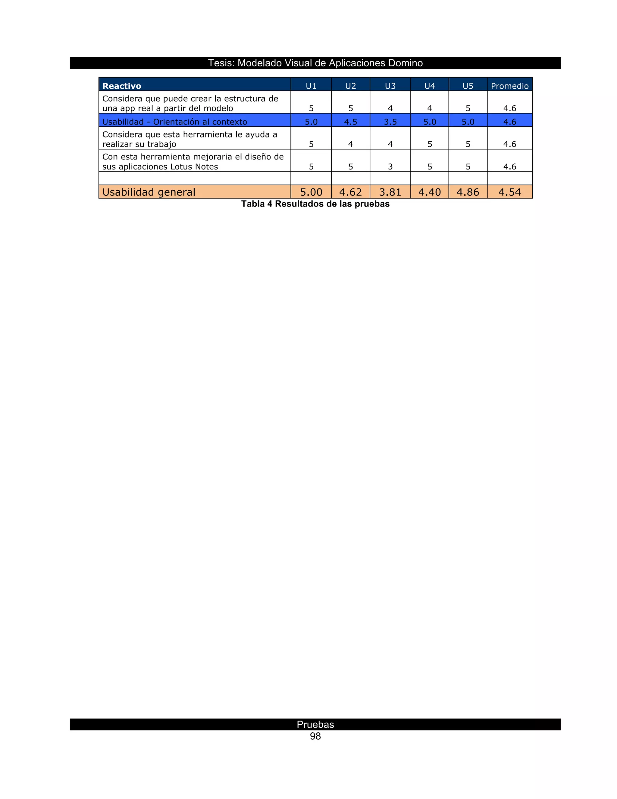 Tesis:  Modelado  Visual  de  Aplicaciones  Domino  
Pruebas  
98  
Reactivo U1 U2 U3 U4 U5 Promedio
Considera que puede crear la estructura de
una app real a partir del modelo 5 5 4 4 5 4.6
Usabilidad - Orientación al contexto 5.0 4.5 3.5 5.0 5.0 4.6
Considera que esta herramienta le ayuda a
realizar su trabajo 5 4 4 5 5 4.6
Con esta herramienta mejoraria el diseño de
sus aplicaciones Lotus Notes 5 5 3 5 5 4.6
Usabilidad general 5.00 4.62 3.81 4.40 4.86 4.54
Tabla  4  Resultados  de  las  pruebas  
  
 