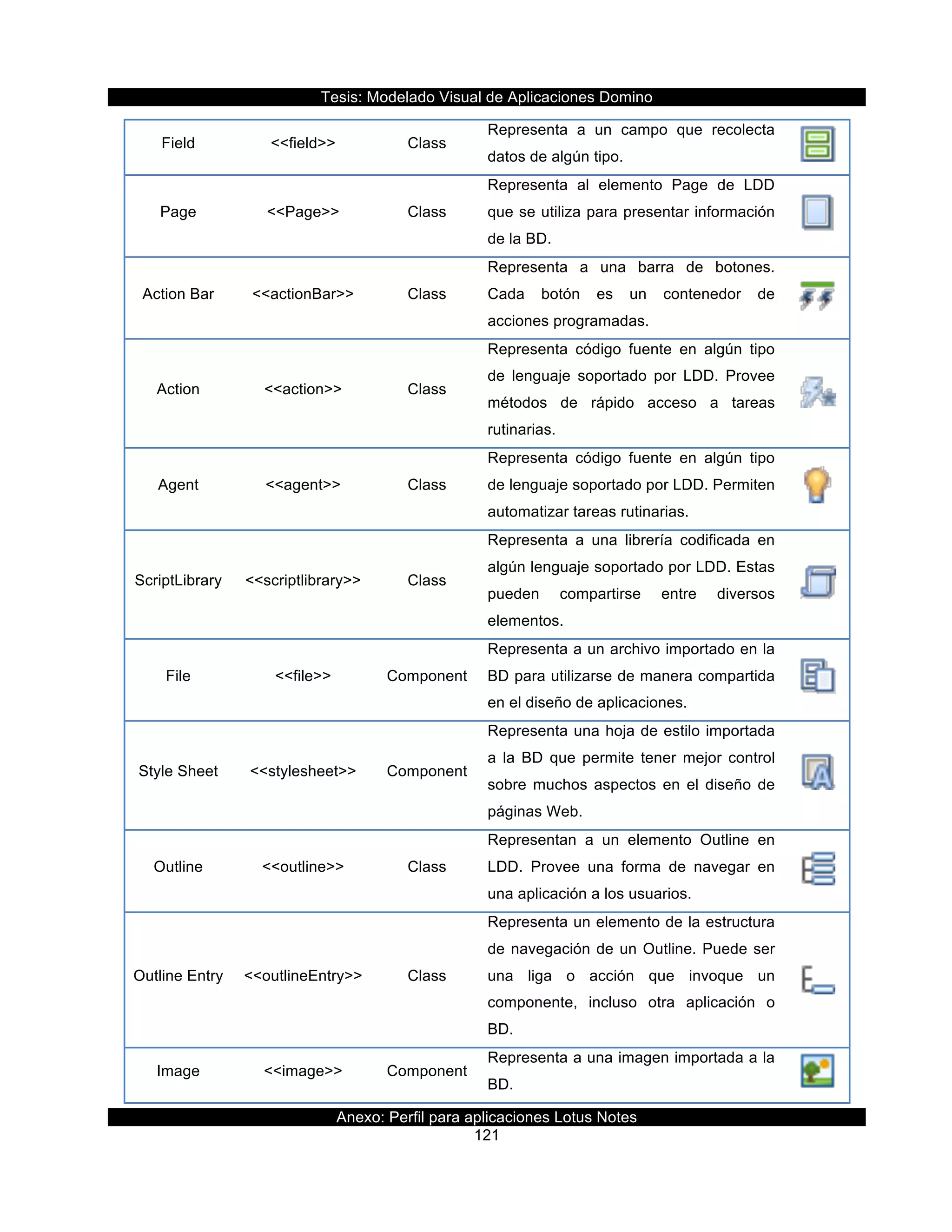 Tesis:  Modelado  Visual  de  Aplicaciones  Domino  
Anexo:  Perfil  para  aplicaciones  Lotus  Notes  
121  
Field   <<field>>   Class  
Representa   a   un   campo   que   recolecta  
datos  de  algún  tipo.     
Page   <<Page>>   Class  
Representa   al   elemento   Page   de   LDD  
que  se  utiliza  para  presentar  información  
de  la  BD.  
  
Action  Bar   <<actionBar>>   Class  
Representa   a   una   barra   de   botones.  
Cada   botón   es   un   contenedor   de  
acciones  programadas.  
  
Action   <<action>>   Class  
Representa   código   fuente   en   algún   tipo  
de   lenguaje   soportado   por   LDD.   Provee  
métodos   de   rápido   acceso   a   tareas  
rutinarias.  
  
Agent   <<agent>>   Class  
Representa   código   fuente   en   algún   tipo  
de  lenguaje  soportado  por  LDD.  Permiten  
automatizar  tareas  rutinarias.  
  
ScriptLibrary   <<scriptlibrary>>   Class  
Representa   a   una   librería   codificada   en  
algún  lenguaje  soportado  por  LDD.  Estas  
pueden   compartirse   entre   diversos  
elementos.  
  
File   <<file>>   Component  
Representa  a  un  archivo  importado  en  la  
BD  para  utilizarse  de  manera  compartida  
en  el  diseño  de  aplicaciones.  
  
Style  Sheet   <<stylesheet>>   Component  
Representa  una  hoja  de  estilo  importada  
a   la   BD   que   permite   tener   mejor   control  
sobre  muchos  aspectos  en  el  diseño  de  
páginas  Web.  
  
Outline   <<outline>>   Class  
Representan   a   un   elemento   Outline   en  
LDD.   Provee   una   forma   de   navegar   en  
una  aplicación  a  los  usuarios.  
  
Outline  Entry   <<outlineEntry>>   Class  
Representa  un  elemento  de  la  estructura  
de  navegación  de  un  Outline.  Puede  ser  
una   liga   o   acción   que   invoque   un  
componente,   incluso   otra   aplicación   o  
BD.    
  
Image   <<image>>   Component  
Representa  a  una  imagen  importada  a  la  
BD.     
 