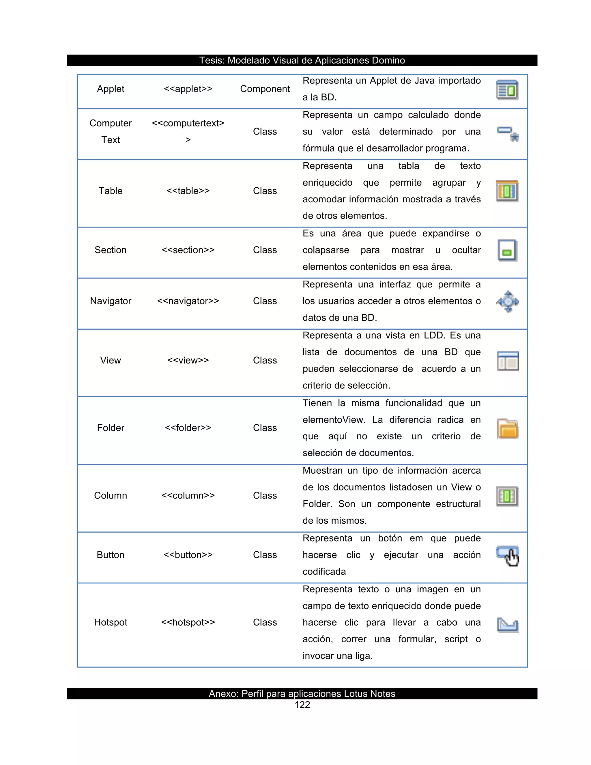 Tesis:  Modelado  Visual  de  Aplicaciones  Domino  
Anexo:  Perfil  para  aplicaciones  Lotus  Notes  
122  
Applet   <<applet>>   Component  
Representa  un  Applet  de  Java  importado  
a  la  BD.     
Computer  
Text  
<<computertext>
>  
Class  
Representa   un   campo   calculado   donde  
su   valor   está   determinado   por   una  
fórmula  que  el  desarrollador  programa.  
  
Table   <<table>>   Class  
Representa   una   tabla   de   texto  
enriquecido   que   permite   agrupar   y  
acomodar  información  mostrada  a  través  
de  otros  elementos.  
  
Section   <<section>>   Class  
Es   una   área   que   puede   expandirse   o  
colapsarse   para   mostrar   u   ocultar  
elementos  contenidos  en  esa  área.  
  
Navigator   <<navigator>>   Class  
Representa   una   interfaz   que   permite   a  
los  usuarios  acceder  a  otros  elementos  o  
datos  de  una  BD.  
  
View   <<view>>   Class  
Representa  a  una  vista  en  LDD.  Es  una  
lista   de   documentos   de   una   BD   que  
pueden   seleccionarse   de      acuerdo   a   un  
criterio  de  selección.  
  
Folder   <<folder>>   Class  
Tienen   la   misma   funcionalidad   que   un  
elementoView.   La   diferencia   radica   en  
que   aquí   no   existe   un   criterio   de  
selección  de  documentos.  
  
Column   <<column>>   Class  
Muestran   un   tipo   de   información   acerca  
de  los  documentos  listadosen  un  View  o  
Folder.   Son   un   componente   estructural  
de  los  mismos.  
  
Button   <<button>>   Class  
Representa   un   botón   em   que   puede  
hacerse   clic   y   ejecutar   una   acción  
codificada  
  
Hotspot   <<hotspot>>   Class  
Representa   texto   o   una   imagen   en   un  
campo  de  texto  enriquecido  donde  puede  
hacerse   clic   para   llevar   a   cabo   una  
acción,   correr   una   formular,   script   o  
invocar  una  liga.  
  
 