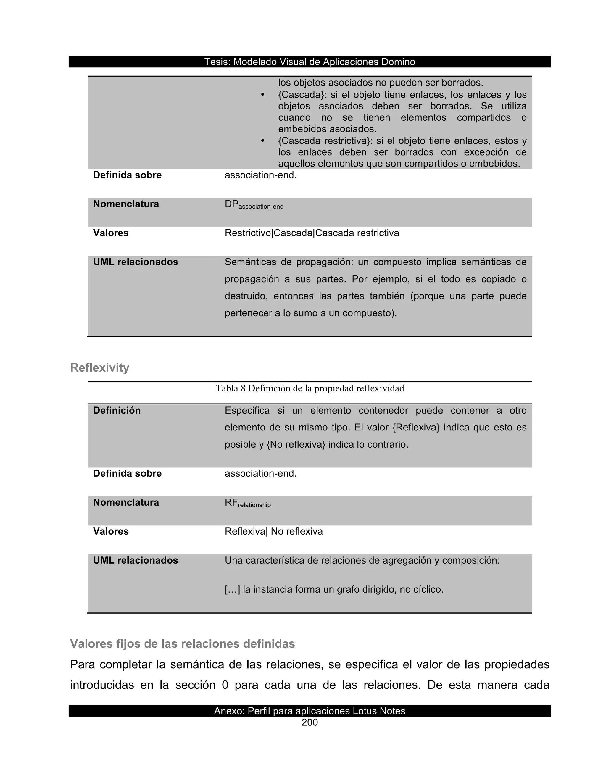 Tesis:  Modelado  Visual  de  Aplicaciones  Domino  
Anexo:  Perfil  para  aplicaciones  Lotus  Notes  
200  
los  objetos  asociados  no  pueden  ser  borrados.  
•   {Cascada}:  si  el  objeto  tiene  enlaces,  los  enlaces  y  los  
objetos   asociados   deben   ser   borrados.   Se   utiliza  
cuando   no   se   tienen   elementos   compartidos   o  
embebidos  asociados.  
•   {Cascada  restrictiva}:  si  el  objeto  tiene  enlaces,  estos  y  
los   enlaces   deben   ser   borrados   con   excepción   de  
aquellos  elementos  que  son  compartidos  o  embebidos.  
Definida  sobre   association-­end.  
Nomenclatura   DPassociation-­end  
Valores   Restrictivo|Cascada|Cascada  restrictiva  
UML  relacionados   Semánticas   de   propagación:   un   compuesto   implica   semánticas   de  
propagación   a   sus   partes.   Por   ejemplo,   si   el   todo   es   copiado   o  
destruido,   entonces   las   partes   también   (porque   una   parte   puede  
pertenecer  a  lo  sumo  a  un  compuesto).  
Reflexivity  
Tabla 8 Definición de la propiedad reflexividad
Definición   Especifica   si   un   elemento   contenedor   puede   contener   a   otro  
elemento  de  su  mismo  tipo.  El  valor  {Reflexiva}  indica  que  esto  es  
posible  y  {No  reflexiva}  indica  lo  contrario.  
Definida  sobre   association-­end.  
Nomenclatura   RFrelationship  
Valores   Reflexiva|  No  reflexiva  
UML  relacionados   Una  característica  de  relaciones  de  agregación  y  composición:  
[…]  la  instancia  forma  un  grafo  dirigido,  no  cíclico.  
Valores  fijos  de  las  relaciones  definidas  
Para  completar  la  semántica  de  las  relaciones,  se  especifica  el  valor  de  las  propiedades  
introducidas   en   la   sección   0   para   cada   una   de   las   relaciones.   De   esta   manera   cada  
 