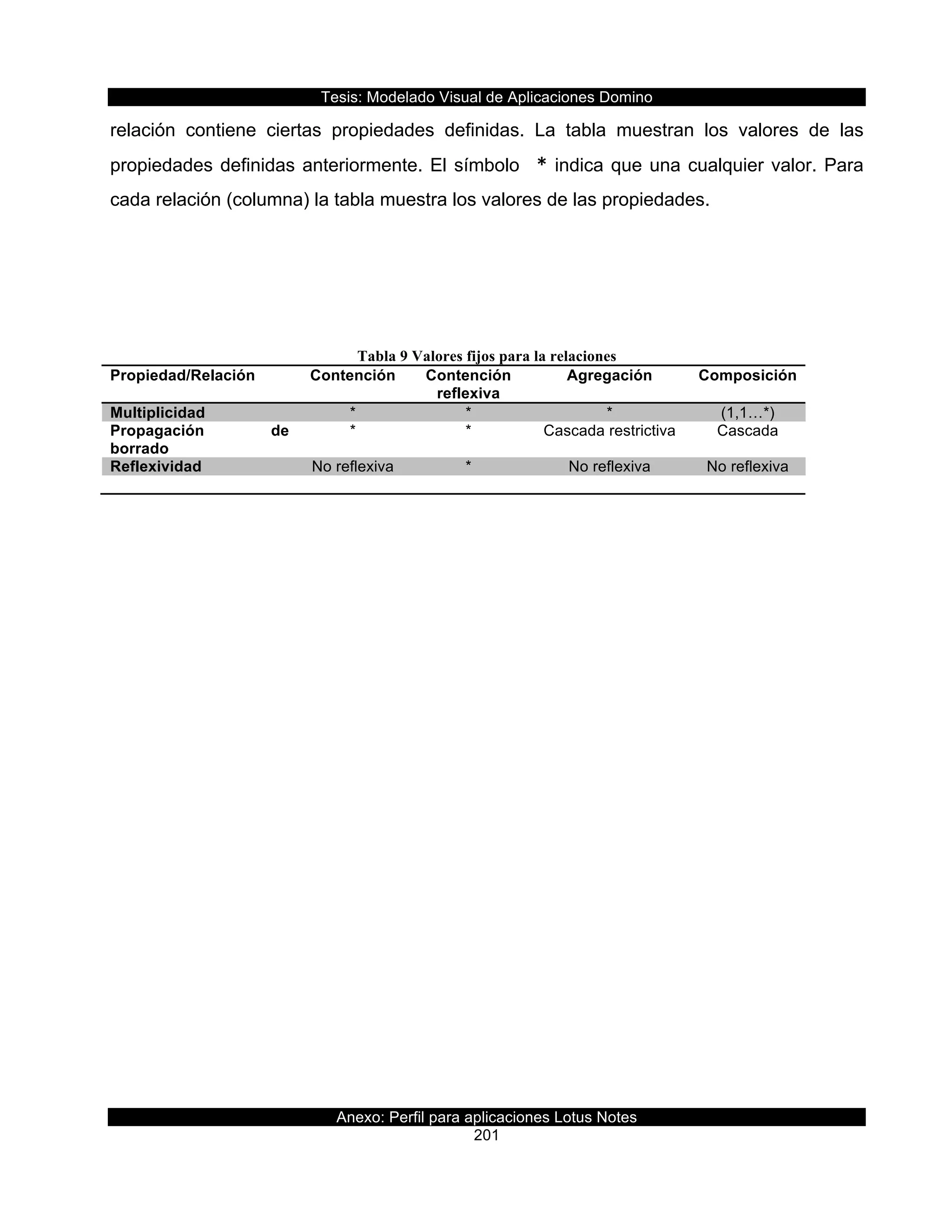 Tesis:  Modelado  Visual  de  Aplicaciones  Domino  
Anexo:  Perfil  para  aplicaciones  Lotus  Notes  
201  
relación   contiene   ciertas   propiedades   definidas.   La   tabla   muestran   los   valores   de   las  
propiedades  definidas  anteriormente.  El  símbolo *  indica  que  una  cualquier  valor.  Para  
cada  relación  (columna)  la  tabla  muestra  los  valores  de  las  propiedades.  
  
  
  
  
  
Tabla 9 Valores fijos para la relaciones
Propiedad/Relación   Contención   Contención  
reflexiva  
Agregación   Composición  
Multiplicidad   *   *   *   (1,1…*)  
Propagación   de  
borrado  
*   *   Cascada  restrictiva   Cascada  
Reflexividad   No  reflexiva   *   No  reflexiva   No  reflexiva  
              
  
  
  
 