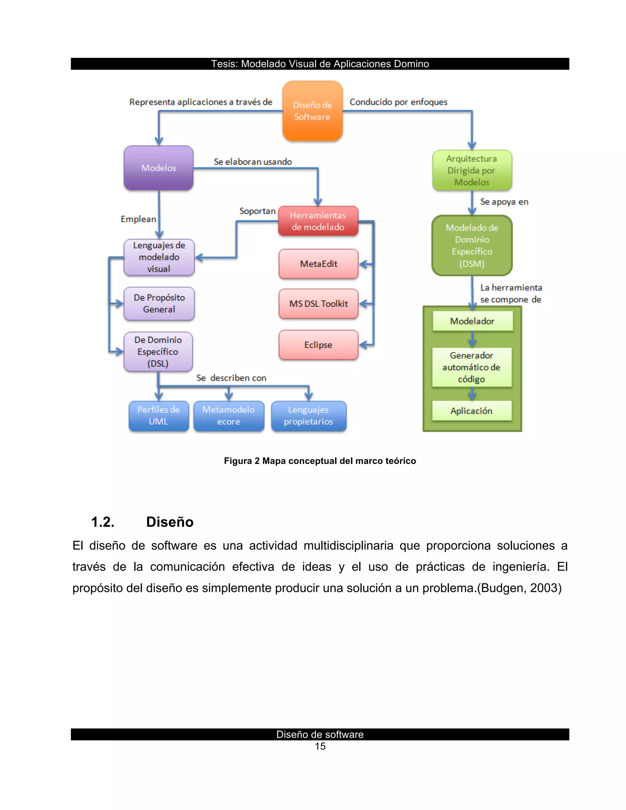 Tesis:  Modelado  Visual  de  Aplicaciones  Domino  
Diseño  de  software  
15    
  
Figura  2  Mapa  conceptual  del  marco  teórico  
  
1.2.   Diseño  
El   diseño   de   software   es   una   actividad   multidisciplinaria   que   proporciona   soluciones   a  
través   de   la   comunicación   efectiva   de   ideas   y   el   uso   de   prácticas   de   ingeniería.   El  
propósito  del  diseño  es  simplemente  producir  una  solución  a  un  problema.(Budgen,  2003)  
  
 