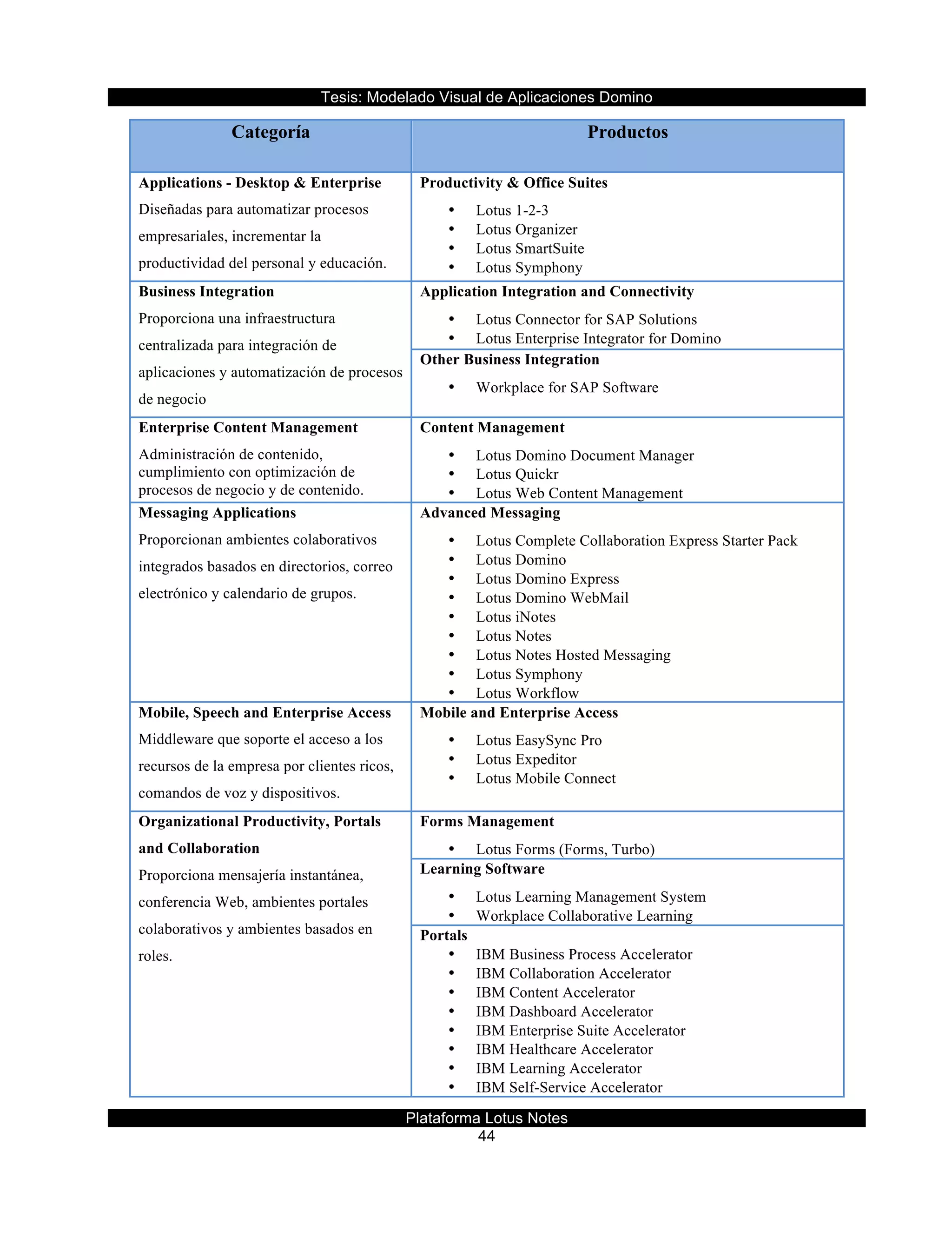 Tesis:  Modelado  Visual  de  Aplicaciones  Domino  
Plataforma  Lotus  Notes  
44    
Categoría Productos
Applications - Desktop & Enterprise
Diseñadas para automatizar procesos
empresariales, incrementar la
productividad del personal y educación.
Productivity & Office Suites
•   Lotus 1-2-3
•   Lotus Organizer
•   Lotus SmartSuite
•   Lotus Symphony
Business Integration
Proporciona una infraestructura
centralizada para integración de
aplicaciones y automatización de procesos
de negocio
Application Integration and Connectivity
•   Lotus Connector for SAP Solutions
•   Lotus Enterprise Integrator for Domino
Other Business Integration
•   Workplace for SAP Software
Enterprise Content Management
Administración de contenido,
cumplimiento con optimización de
procesos de negocio y de contenido.
Content Management
•   Lotus Domino Document Manager
•   Lotus Quickr
•   Lotus Web Content Management
Messaging Applications
Proporcionan ambientes colaborativos
integrados basados en directorios, correo
electrónico y calendario de grupos.
Advanced Messaging
•   Lotus Complete Collaboration Express Starter Pack
•   Lotus Domino
•   Lotus Domino Express
•   Lotus Domino WebMail
•   Lotus iNotes
•   Lotus Notes
•   Lotus Notes Hosted Messaging
•   Lotus Symphony
•   Lotus Workflow
Mobile, Speech and Enterprise Access
Middleware que soporte el acceso a los
recursos de la empresa por clientes ricos,
comandos de voz y dispositivos.
Mobile and Enterprise Access
•   Lotus EasySync Pro
•   Lotus Expeditor
•   Lotus Mobile Connect
Organizational Productivity, Portals
and Collaboration
Proporciona mensajería instantánea,
conferencia Web, ambientes portales
colaborativos y ambientes basados en
roles.
Forms Management
•   Lotus Forms (Forms, Turbo)
Learning Software
•   Lotus Learning Management System
•   Workplace Collaborative Learning
Portals
•   IBM Business Process Accelerator
•   IBM Collaboration Accelerator
•   IBM Content Accelerator
•   IBM Dashboard Accelerator
•   IBM Enterprise Suite Accelerator
•   IBM Healthcare Accelerator
•   IBM Learning Accelerator
•   IBM Self-Service Accelerator
 