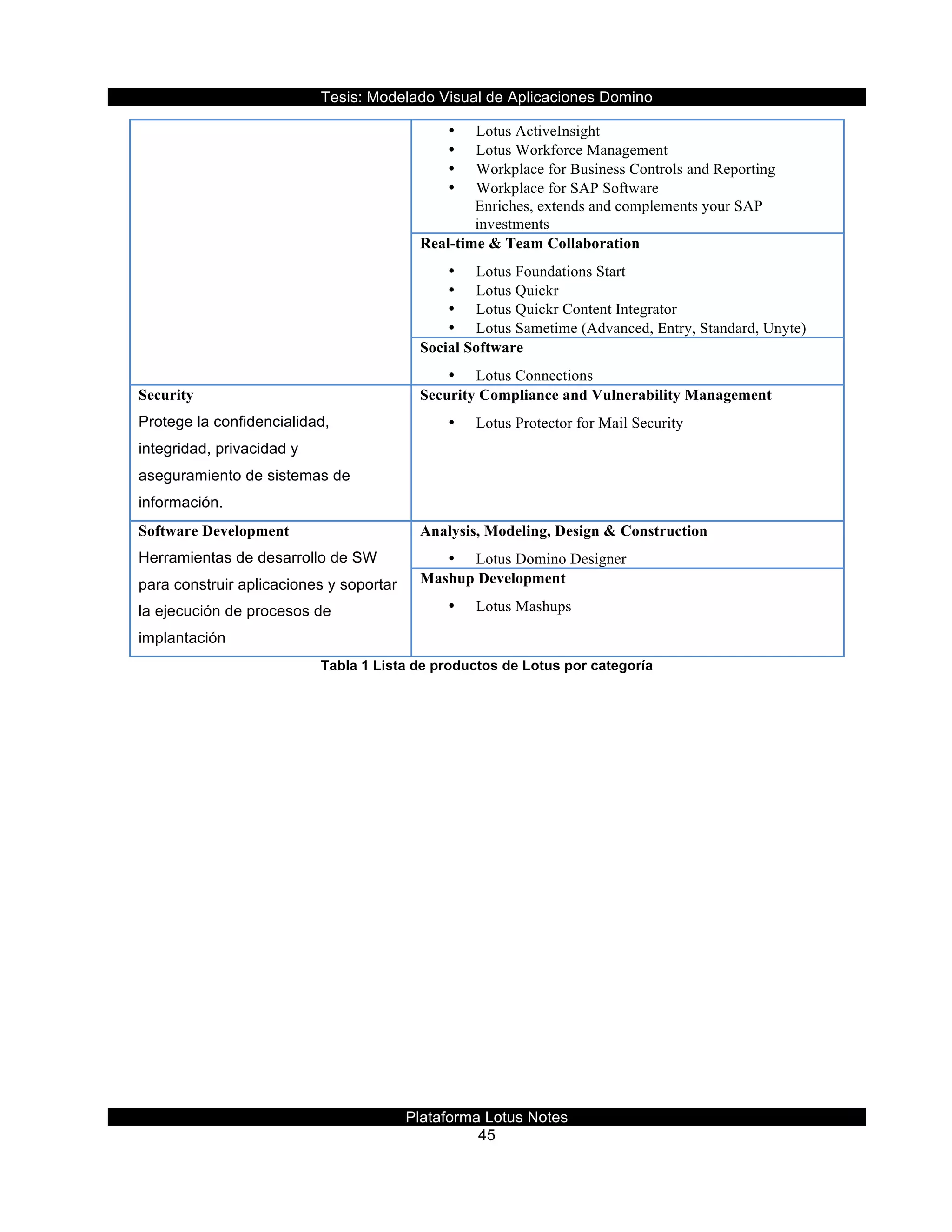 Tesis:  Modelado  Visual  de  Aplicaciones  Domino  
Plataforma  Lotus  Notes  
45    
•   Lotus ActiveInsight
•   Lotus Workforce Management
•   Workplace for Business Controls and Reporting
•   Workplace for SAP Software
Enriches, extends and complements your SAP
investments
Real-time & Team Collaboration
•   Lotus Foundations Start
•   Lotus Quickr
•   Lotus Quickr Content Integrator
•   Lotus Sametime (Advanced, Entry, Standard, Unyte)
Social Software
•   Lotus Connections
Security
Protege  la  confidencialidad,  
integridad,  privacidad  y  
aseguramiento  de  sistemas  de  
información.
Security Compliance and Vulnerability Management
•   Lotus Protector for Mail Security
Software Development
Herramientas  de  desarrollo  de  SW  
para  construir  aplicaciones  y  soportar  
la  ejecución  de  procesos  de  
implantación
Analysis, Modeling, Design & Construction
•   Lotus Domino Designer
Mashup Development
•   Lotus Mashups
Tabla  1  Lista  de  productos  de  Lotus  por  categoría  
  
  
 