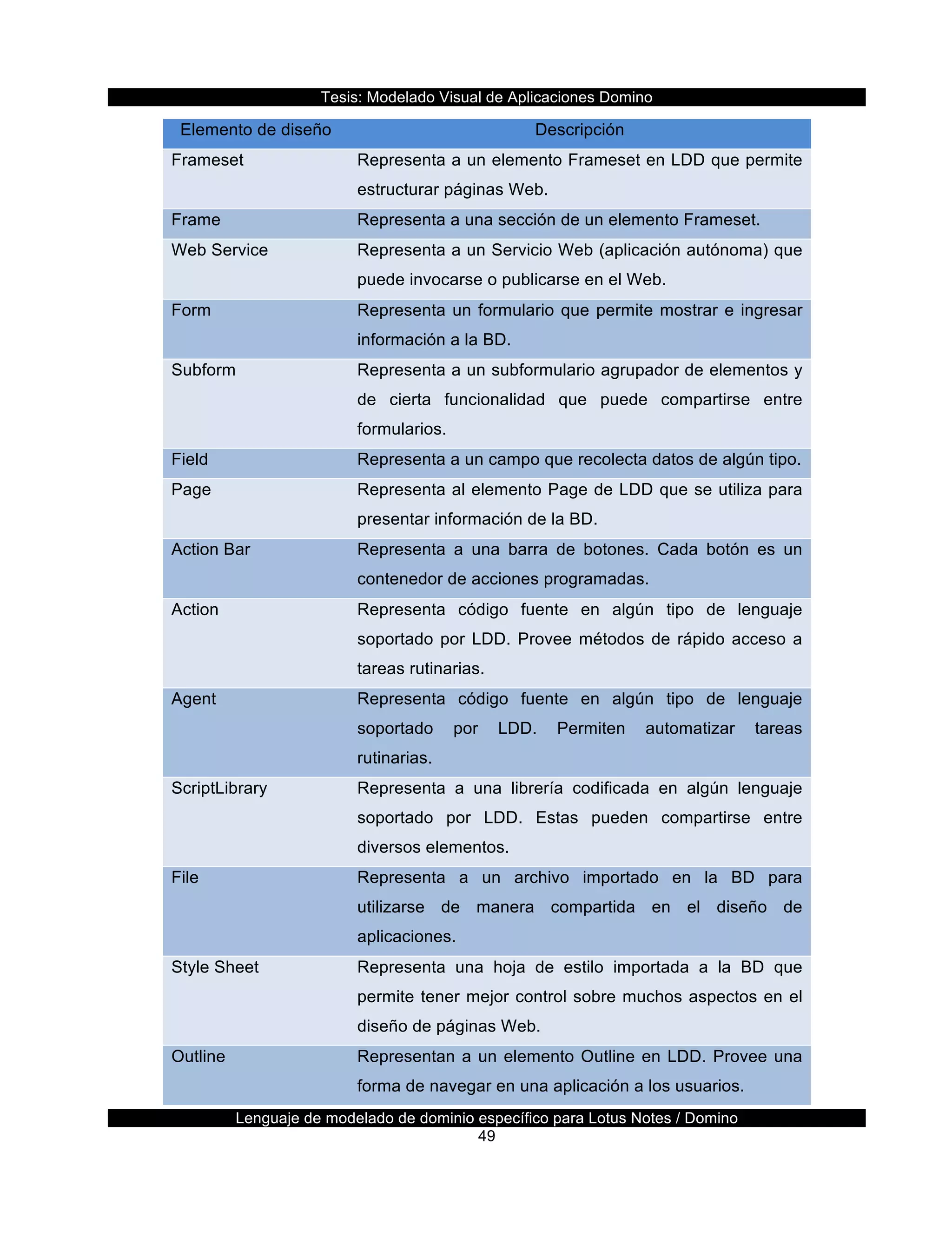 Tesis:  Modelado  Visual  de  Aplicaciones  Domino  
Lenguaje  de  modelado  de  dominio  específico  para  Lotus  Notes  /  Domino  
49  
Elemento  de  diseño   Descripción  
Frameset   Representa  a  un  elemento  Frameset  en  LDD  que  permite  
estructurar  páginas  Web.  
Frame   Representa  a  una  sección  de  un  elemento  Frameset.  
Web  Service   Representa  a  un  Servicio  Web  (aplicación  autónoma)  que  
puede  invocarse  o  publicarse  en  el  Web.  
Form   Representa  un  formulario  que  permite  mostrar  e  ingresar  
información  a  la  BD.  
Subform   Representa  a  un  subformulario  agrupador  de  elementos  y  
de   cierta   funcionalidad   que   puede   compartirse   entre  
formularios.  
Field   Representa  a  un  campo  que  recolecta  datos  de  algún  tipo.  
Page   Representa  al  elemento  Page  de  LDD  que  se  utiliza  para  
presentar  información  de  la  BD.  
Action  Bar   Representa   a   una   barra   de   botones.   Cada   botón   es   un  
contenedor  de  acciones  programadas.  
Action   Representa   código   fuente   en   algún   tipo   de   lenguaje  
soportado  por  LDD.  Provee  métodos  de  rápido  acceso  a  
tareas  rutinarias.  
Agent   Representa   código   fuente   en   algún   tipo   de   lenguaje  
soportado   por   LDD.   Permiten   automatizar   tareas  
rutinarias.  
ScriptLibrary   Representa   a   una   librería   codificada   en   algún   lenguaje  
soportado   por   LDD.   Estas   pueden   compartirse   entre  
diversos  elementos.  
File   Representa   a   un   archivo   importado   en   la   BD   para  
utilizarse   de   manera   compartida   en   el   diseño   de  
aplicaciones.  
Style  Sheet   Representa   una   hoja   de   estilo   importada   a   la   BD   que  
permite  tener  mejor  control  sobre  muchos  aspectos  en  el  
diseño  de  páginas  Web.  
Outline   Representan  a  un  elemento  Outline  en  LDD.  Provee  una  
forma  de  navegar  en  una  aplicación  a  los  usuarios.  
 