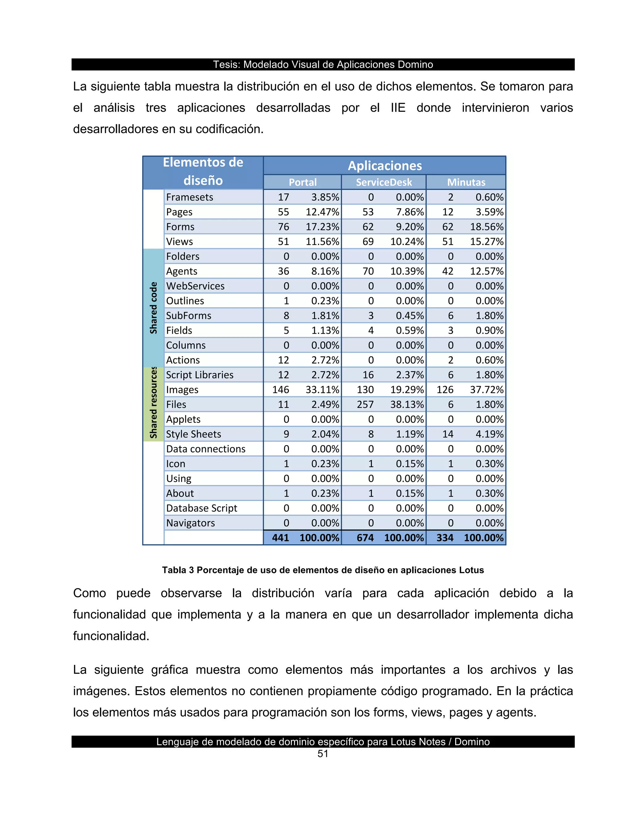 Tesis:  Modelado  Visual  de  Aplicaciones  Domino  
Lenguaje  de  modelado  de  dominio  específico  para  Lotus  Notes  /  Domino  
51  
La  siguiente  tabla  muestra  la  distribución  en  el  uso  de  dichos  elementos.  Se  tomaron  para  
el   análisis   tres   aplicaciones   desarrolladas   por   el   IIE   donde   intervinieron   varios  
desarrolladores  en  su  codificación.  
  
Tabla  3  Porcentaje  de  uso  de  elementos  de  diseño  en  aplicaciones  Lotus  
Como   puede   observarse   la   distribución   varía   para   cada   aplicación   debido   a   la  
funcionalidad  que  implementa  y  a  la  manera  en  que  un  desarrollador  implementa  dicha  
funcionalidad.    
La   siguiente   gráfica   muestra   como   elementos   más   importantes   a   los   archivos   y   las  
imágenes.  Estos  elementos  no  contienen  propiamente  código  programado.  En  la  práctica  
los  elementos  más  usados  para  programación  son  los  forms,  views,  pages  y  agents.  
Framesets 17 3.85% 0 0.00% 2 0.60%
Pages 55 12.47% 53 7.86% 12 3.59%
Forms 76 17.23% 62 9.20% 62 18.56%
Views 51 11.56% 69 10.24% 51 15.27%
Folders 0 0.00% 0 0.00% 0 0.00%
Agents 36 8.16% 70 10.39% 42 12.57%
WebServices 0 0.00% 0 0.00% 0 0.00%
Outlines 1 0.23% 0 0.00% 0 0.00%
SubForms 8 1.81% 3 0.45% 6 1.80%
Fields 5 1.13% 4 0.59% 3 0.90%
Columns 0 0.00% 0 0.00% 0 0.00%
Actions 12 2.72% 0 0.00% 2 0.60%
Script	
  Libraries 12 2.72% 16 2.37% 6 1.80%
Images 146 33.11% 130 19.29% 126 37.72%
Files 11 2.49% 257 38.13% 6 1.80%
Applets 0 0.00% 0 0.00% 0 0.00%
Style	
  Sheets 9 2.04% 8 1.19% 14 4.19%
Data	
  connections 0 0.00% 0 0.00% 0 0.00%
Icon 1 0.23% 1 0.15% 1 0.30%
Using 0 0.00% 0 0.00% 0 0.00%
About 1 0.23% 1 0.15% 1 0.30%
Database	
  Script 0 0.00% 0 0.00% 0 0.00%
Navigators 0 0.00% 0 0.00% 0 0.00%
441 100.00% 674 100.00% 334 100.00%
Minutas
Aplicaciones
Shared	
  codeShared	
  resources
Portal ServiceDesk
Elementos	
  de	
  
diseño
 