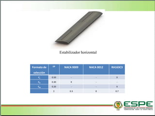 Estabilizador horizontal
Formato de
selección
FP NACA 0009 NACA 0012 RA163C3
CL 0.50 - - X
CD 0.30 X - -
CM 0.20 - - X
Σ 0.3 0 0.7
 