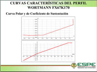 CURVAS CARACTERÍSTICAS DEL PERFIL
WORTMANN FX67K170
Curva Polar y de Coeficiente de Sustentación
 