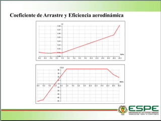 Coeficiente de Arrastre y Eficiencia aerodinámica
 