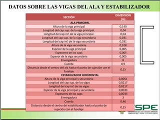 DATOS SOBRE LAS VIGAS DELALA Y ESTABILIZADOR
SECCIÓN
DIMENSIÓN
(m)
ALA PRINCIPAL
Altura de la viga principal 0,140
Longitud del cap sup. de la viga principal. 0,04
Longitud del cap inf. de la viga principal. 0,04
Longitud del cap sup. de la viga secundaria 0,031
Longitud del cap inf. de la viga secundaria 0,031
Altura de la viga secundaria 0,108
Espesor de la viga principal 0,005
Espesores de los caps 0,005
Espesor de la viga secundaria 0,005
Envergadura 8
Cuerda 0,9
Distancia desde el centro del ala hasta el punto de sujeción con el
fuselaje
0,15
ESTABILIZADOR HORIZONTAL
Altura de la viga principal y secundaria 0,0051
Longitud del cap sup. de las vigas 0,0217
Longitud del cap inf. de las vigas 0,0217
Espesor de la viga principal y secundaria 0,0033
Espesores de los caps 0,0033
Envergadura 3
Cuerda 0,46
Distancia desde el centro del estabilizador hasta el punto de
sujeción con el fuselaje
0,15
 