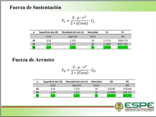 a Superficie alar (S) Densidad del aire (r) Velocidad CL FL
(m2) (Kg/m3) (m/s) (N)
10 3,24 1,225 50 1,1713 5900,753
16 3,24 1,225 50 1,5689 8097,365
18 3,24 1,225 50 1,5630 8153,470
a Superficie alar (S) Densidad del aire (r) Velocidad CD FD
(m2) (Kg/m3) (m/s) (N)
10 3,24 1,225 50 0,0299 150,630
16 3,24 1,225 50 0,03686 190,241
18 3,24 1,225 50 0,05815 303,342
Fuerza de Sustentación
Fuerza de Arrastre
𝐹𝐿 =
𝑆 ∙ 𝜌 ∙ 𝑣2
2 ∗ (𝐶𝑜𝑠𝑎)
∙ 𝐶𝐿
𝐹 𝐷 =
𝑆 ∙ 𝜌 ∙ 𝑣2
2 ∗ (𝐶𝑜𝑠𝑎)
∙ 𝐶 𝐷
 