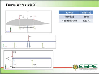 Fuerza sobre el eje X
Fuerza Valor (N)
Peso (W) 1960
F. Sustentación 8153,47
 