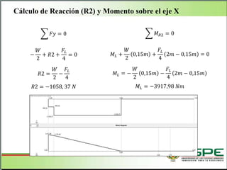 Cálculo de Reacción (R2) y Momento sobre el eje X
𝐹𝑦 = 0
−
𝑊
2
+ 𝑅2 +
𝐹𝐿
4
= 0
𝑅2 =
𝑊
2
−
𝐹𝐿
4
𝑅2 = −1058, 37 𝑁
𝑀 𝑅2 = 0
𝑀𝐿 +
𝑊
2
0,15𝑚 +
𝐹𝐿
4
2𝑚 − 0,15𝑚 = 0
𝑀𝐿 = −
𝑊
2
0,15𝑚 −
𝐹𝐿
4
2𝑚 − 0,15𝑚
𝑀𝐿 = −3917,98 𝑁𝑚
 