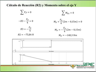 Cálculo de Reacción (R2) y Momento sobre el eje Y
𝐹𝑦 = 0
−𝑅3 −
𝐹 𝐷
4
= 0
𝑅3 = −
𝐹 𝐷
4
𝑅2 = −75,84 𝑁
𝑀 𝑅2 = 0
𝑀 𝐷 +
𝐹 𝐷
4
2𝑚 − 0,15𝑚 = 0
𝑀 𝐷 = −
𝐹 𝐷
4
2𝑚 − 0,15𝑚
𝑀 𝐷 = −140,3 𝑁𝑚
 