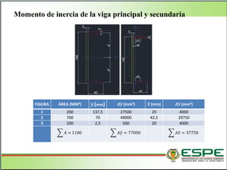 Momento de inercia de la viga principal y secundaria
FIGURA ÁREA (MM2) 𝒚 (mm) 𝑨 𝒚 (mm3) 𝒙 (mm) 𝑨 𝒙 (mm3)
1 200 137,5 27500 20 4000
2 700 70 49000 42,5 29750
3 200 2,5 500 20 4000
𝐴 = 1100 𝐴 𝑦 = 77000 𝐴 𝑥 = 37750
 