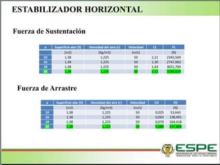 Fuerza de Sustentación
Fuerza de Arrastre
a Superficie alar (S) Densidad del aire (r) Velocidad CL FL
(m2) (Kg/m3) (m/s) (N)
10 1,38 1,225 50 1,11 2345,569
16 1,38 1,225 50 1,30 2747,063
18 1,38 1,225 50 1,43 3021,769
20 1,38 1,225 50 1,51 3190,819
a Superficie alar (S) Densidad del aire (r) Velocidad CD FD
(m2) (Kg/m3) (m/s) (N)
10 1,38 1,225 50 0,025 53,643
16 1,38 1,225 50 0,063 138,491
18 1,38 1,225 50 0,074 164,418
20 1,38 1,225 50 0,088 197,888
ESTABILIZADOR HORIZONTAL
 