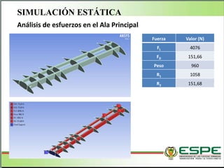 SIMULACIÓN ESTÁTICA
Análisis de esfuerzos en el Ala Principal
Fuerza Valor (N)
FL 4076
FD 151,66
Peso 960
R1 1058
R2 151,68
 