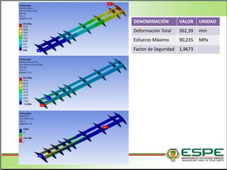 DENOMINACIÓN VALOR UNIDAD
Deformación Total 262,39 mm
Esfuerzo Máximo 90,235 MPa
Factor de Seguridad 1,9673
 