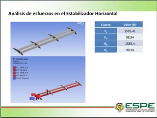 Análisis de esfuerzos en el Estabilizador Horizontal
Fuerza Valor (N)
FL 1595,41
FD 98,94
R1 1585,4
R2 98,94
 