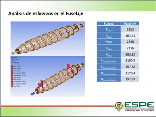 Análisis de esfuerzos en el Fuselaje
Fuerza Valor (N)
FLala 8152
FDala 303,32
Peso 2450
R1ala 2116
R2ala 303,36
FLestabilizador 3190,8
FDestabilizador 197,88
R1estabilizador 3170,4
R2estabilizador 197,88
 