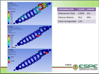 VIDEO
DENOMINACIÓN VALOR UNIDAD
Deformación Total 5,3925 mm
Esfuerzo Máximo 92,4 MPa
Factor de Seguridad 2,24
 