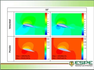15°VelocidadPresión
Max = 109278,2Pa
Min = 35522,18 Pa
Max = 109208,6 Pa
Min = 33475,65 Pa
 