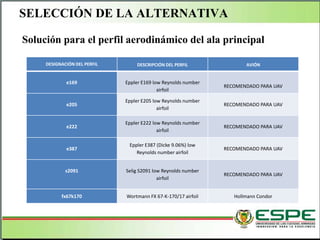 DESIGNACIÓN DEL PERFIL DESCRIPCIÓN DEL PERFIL AVIÓN
e169 Eppler E169 low Reynolds number
airfoil
RECOMENDADO PARA UAV
e205
Eppler E205 low Reynolds number
airfoil
RECOMENDADO PARA UAV
e222
Eppler E222 low Reynolds number
airfoil
RECOMENDADO PARA UAV
e387
Eppler E387 (Dicke 9.06%) low
Reynolds number airfoil
RECOMENDADO PARA UAV
s2091 Selig S2091 low Reynolds number
airfoil
RECOMENDADO PARA UAV
fx67k170 Wortmann FX 67-K-170/17 airfoil Hollmann Condor
SELECCIÓN DE LA ALTERNATIVA
Solución para el perfil aerodinámico del ala principal
 