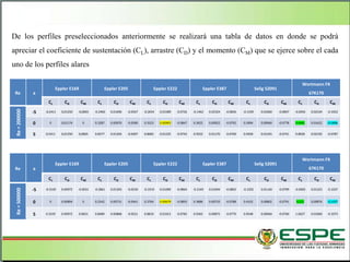 Re a
Eppler E169 Eppler E205 Eppler E222 Eppler E387 Selig S2091
Wortmann FX
67K170
CL CD CM CL CD CM CL CD CM CL CD CM CL CD CM CL CD CM
Re=200000
-5 -0,5411 0,01250 -0,0065 -0.2460 0.01696 -0.0567 -0.2654 0.01589 -0.0726 -0.1462 0.02324 -0.0836 -0.1339 0.01660 -0.0847 -0.0042 0.02104 -0.1052
0 0 0,01174 0 0.3287 0.00970 -0.0589 0.3523 0.00903 -0.0847 0.3922 0.00922 -0.0792 0.3994 0.00960 -0.0778 0.4461 0.01622 -0.0896
5 0,5411 0,01250 0,0065 0.8377 0.01204 -0.0497 0.8683 0.01225 -0.0743 0.9322 0.01170 -0.0760 0.9458 0.01245 -0.0741 0.8926 0.02192 -0.0787
Re a
Eppler E169 Eppler E205 Eppler E222 Eppler E387 Selig S2091
Wortmann FX
67K170
CL CD CM CL CD CM CL CD CM CL CD CM CL CD CM CL CD CM
Re=500000
-5 -0.5530 0.00972 -0.0031 -0.2861 0.01393 -0.0530 -0.1919 0.01099 -0.0864 -0.1549 0.01694 -0.0802 -0.1502 0.01140 -0.0799 -0.0002 0.01323 -0.1037
0 0 0.00894 0 0.2542 0.00731 -0.0441 0.3764 0.00679 -0.0893 0.3886 0.00733 -0.0788 0.4102 0.00802 -0.0791 0,522 0,00876 -0,1037
5 0.5529 0.00972 0.0031 0.8489 0.00868 -0.0521 0.8810 0.01013 -0.0782 0.9365 0.00875 -0.0770 0.9548 0.00960 -0.0760 1.0627 0.01000 -0.1073
De los perfiles preseleccionados anteriormente se realizará una tabla de datos en donde se podrá
apreciar el coeficiente de sustentación (CL), arrastre (CD) y el momento (CM) que se ejerce sobre el cada
uno de los perfiles alares
 