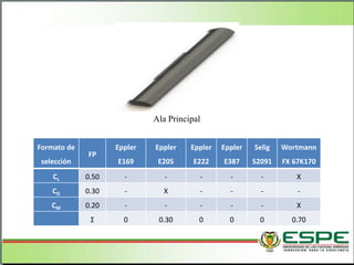 Formato de
selección
FP
Eppler
E169
Eppler
E205
Eppler
E222
Eppler
E387
Selig
S2091
Wortmann
FX 67K170
CL 0.50 - - - - - X
CD 0.30 - X - - - -
CM 0.20 - - - - - X
Σ 0 0.30 0 0 0 0.70
Ala Principal
 
