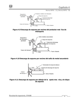 Capítulo 4 
Norma NFPA – 11 y Norma NFPA – 30 
Facultad de ingeniería, UNAM 83
Figura 4.9 Descarga de espuma por encima del protector metálico de
intemperie
Figura 4.10 Descarga de espuma por encima del sello de metal secundario
Figura 4.11 Descarga de espuma por debajo de la zapata mecánica, sin dique
de espuma
 