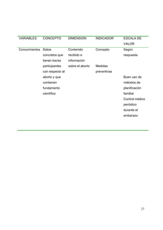 27
VARIABLES CONCEPTO DIMENSION INDICADOR ESCALA DE
VALOR
Conocimientos Datos
concretos que
tienen los/as
participantes
con respecto al
aborto y que
contienen
fundamento
científico
Contenido
recibido e
información
sobre el aborto
Concepto
Medidas
preventivas
Según
respuesta
Buen uso de
métodos de
planificación
familiar
Control médico
periódico
durante el
embarazo
 