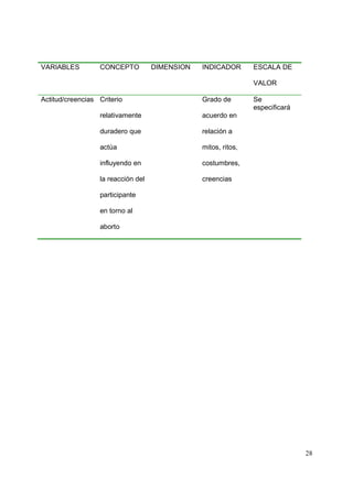 28
VARIABLES CONCEPTO DIMENSION INDICADOR ESCALA DE
VALOR
Actitud/creencias Criterio
relativamente
duradero que
actúa
influyendo en
la reacción del
participante
en torno al
aborto
Grado de
acuerdo en
relación a
mitos, ritos,
costumbres,
creencias
Se
especificará
 
