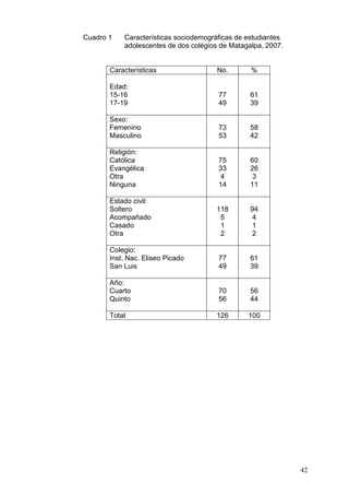 42
Cuadro 1 Características sociodemográficas de estudiantes
adolescentes de dos colégios de Matagalpa, 2007.
Características No. %
Edad:
15-16
17-19
77
49
61
39
Sexo:
Femenino
Masculino
73
53
58
42
Religión:
Católica
Evangélica
Otra
Ninguna
75
33
4
14
60
26
3
11
Estado civil:
Soltero
Acompañado
Casado
Otra
118
5
1
2
94
4
1
2
Colegio:
Inst. Nac. Eliseo Picado
San Luis
77
49
61
39
Año:
Cuarto
Quinto
70
56
56
44
Total 126 100
 
