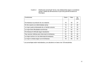 43
Cuadro 2 Distribución porcentual* de los y las adolescentes según si consideran
ciertas o falsas las afirmaciones en que la ley permite el aborto en
Nicaragua.
Condiciones Cierto Falso No
sabe
El embarazo es producto de una violación. 18 54 27
El niño nacería con deformidades serias. 15 57 28
La mujer quedo embarazada de un familiar cercano. 15 52 33
La mujer tiene dificultades económicas. 21 57 22
El embarazo le dificulta seguir estudiando. 27 62 11
Hay razones médicas para interrumpir el embarazo. 51 29 20
La mujer moriría si no se interrumpe el embarazo. 28 46 26
La mujer no desea seguir con el embarazo. 18 60 22
* Los porcentajes están redondeados y se calcularon en base a los 126 estudiantes.
 