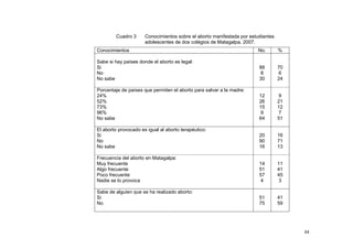 44
Cuadro 3 Conocimientos sobre el aborto manifestada por estudiantes
adolescentes de dos colégios de Matagalpa, 2007.
Conocimientos No. %
Sabe si hay países donde el aborto es legal:
Si
No
No sabe
88
8
30
70
6
24
Porcentaje de países que permiten el aborto para salvar a la madre:
24%
52%
73%
96%
No sabe
12
26
15
9
64
9
21
12
7
51
El aborto provocado es igual al aborto terapéutico:
Si
No
No sabe
20
90
16
16
71
13
Frecuencia del aborto en Matagalpa:
Muy frecuente
Algo frecuente
Poco frecuente
Nadie se lo provoca
14
51
57
4
11
41
45
3
Sabe de alguien que se ha realizado aborto:
Si
No
51
75
41
59
 