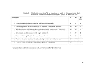 46
Cuadro 5 Distribución proporcional* de las situaciones en que la ley debería permitir el aborto
manifestada por estudiantes adolescentes de dos colégios de Matagalpa, 2007.
* Los porcentajes están redondeados y se calcularon en base a los 126 estudiantes.
Situaciones Si No No
sabe
o Embarazo por la ruptura del condón al tener relaciones sexuales. 6 87 7
o Embarazo producto de una violación por su padrastro, y ella decide abortarlo. 39 39 22
o Probable ceguera en diabética (añosa) con retinopatía, si continúa con el embarazo. 60 22 18
o Embarazo en la adolescencia impide seguir estudiando. 11 88 3
o Malformación congénita detectada durante el embarazo. 56 31 13
o Por tener cáncer en cuello del útero durante el primer trimestre del embarazo. 67 17 16
o Por tener una enfermedad grave del corazón y queda embarazada. 64 17 19
 