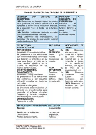 UNIVERSIDAD DE CUENCA
ROJAS ROJAS IRMA ALICIA
TAPIA MALLA NATALIA RAQUEL 105
PLAN DE DESTREZAS CON CRITERIO DE DESEMPEÑO 4
DESTREZA CON CRITERIO DE
DESEMPEÑO:
(A8) Determinar las intersecciones, los cortes
de la gráfica de una función racional con el eje
horizontal a través de la resolución analítica,
de la ecuación ( ) 0 donde f es la función
racional
(A9) Resolver problemas mediante modelos
con funciones racionales sencillas.
(A10) Determinar las intersecciones, las
asíntotas y la gráfica de una función racional
mediante el uso de TIC.
INDICADOR
ESCENCIAL DE
EVALUACIÓN:
Identifica el
dominio de una
función dominio y
opera con
funciones
racionales simples.
P.
ESTRATEGIAS
METODOLÓGICAS
RECURSOS INDICADORES DE
LOGRO
ANTICIPACIÓN:
Actividad 8: Exposición individual.
Se presentará a los estudiantes
con anterioridad ciertos contenidos
que deberán ser entendidos en su
casa para luego, al inicio de la
clase, resolver ejercicios en la
pizarra, la resolución de los
mismos será evaluada.
CONSTRUCCIÓN DEL
CONOCIMIENTO:
Actividad 9: Trabajo en clases
Se presentarán a los estudiantes
dos problemas a ser resueltos
utilizando modelos de funciones
racionales.
Actividad 10: Geogebra
Se presentará a los estudiantes un
conjunto de procedimientos para
manipular el software educativo
Geogebra y deberán completar
información para su evaluación.
CONSOLIDACIÓN:
Repaso de lo visto
PARA EL
PROFESOR
Texto guía.
Pizarra
Marcadores de
colores.
PARA EL
ESTUDIANTE
Cuaderno de
materia y
deberes.
Esferos, lápiz,
borrador, etc.
(A8) Determina
intersecciones,
cortes de la gráfica
de una función
racional con el eje
horizontal a través
de la resolución
analítica, con ayuda
de TIC´s de la
ecuación ( ) 0
(A9) Resuelve
problemas que
pueden ser
modelados con
funciones racionales.
(A10) Determina el
recorrido de una
función racional.
TÉCNICAS / INSTRUMENTOS DE EVALUACIÓN
Técnica:
Resolución de problemas.
Observación.
Análisis del desempeño.
Instrumento:
Lección oral
Exposición.
Rúbrica.
 