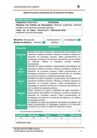 UNIVERSIDAD DE CUENCA
ROJAS ROJAS IRMA ALICIA
TAPIA MALLA NATALIA RAQUEL 111
Rúbrica 9 para la evaluación de un ejercicio en clases
Unidad educativa:
Asignatura: Matemática Estudiante:
Destreza con Criterio de Desempeño: Resolver problemas mediante
modelos con funciones racionales sencillas.
Tema de la clase: Modelización
mediante funciones racionales.
Valoración total
Momento: Anticipación Construcción C Consolidación
Modelo de Rúbrica: Holística Analítica
Valoración
Descripción
Excelente
5
Identifica los datos conocidos y desconocidos del problema, los
representa mediante símbolos. Plantea el problema mediante la
aplicación de conceptos precisos. Utiliza procedimientos y/o
estrategias correctas en la resolución del ejercicio que son fáciles
de entender. Obtiene la respuesta correcta mediante
demostración.
Muy
Bueno
4
Identifica los datos conocidos y desconocidos del problema, los
representa mediante símbolos. Plantea el problema mediante la
aplicación de conceptos precisos. Utiliza procedimientos y/o
estrategias correctas en la resolución del ejercicio, sin embargo
por errores de cálculo no obtiene la respuesta correcta.
Bueno
1
Identifica los datos conocidos y desconocidos del problema, los
representa mediante símbolos. Plantea el problema mediante la
aplicación de conceptos precisos. Utiliza procedimientos y/o
estrategias no siempre correctas en la resolución del ejercicio por
ello no obtiene la respuesta correcta.
Regular
2
Existe confusión en cuanto a identificar los datos conocidos y
desconocidos del problema. No plantea el problema mediante la
aplicación de conceptos precisos. Utiliza procedimientos y/o
estrategias incorrectas en la resolución del ejercicio y no obtiene
la respuesta correcta.
Deficiente
1
No identifica los datos del problema. No plantea el problema. No
utiliza procedimientos y/o estrategias correctas en la resolución
del ejercicio, por tanto no obtiene la respuesta correcta.
- - - - - - Para la bitácora del estudiante -- - - - - - - - - - - - - - - - - - - - - - - - - - - - - - - -
Excelente Muy Bueno Bueno Regular Deficiente
5 4 3 2 1
Calificación total
 