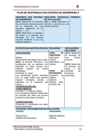 UNIVERSIDAD DE CUENCA
ROJAS ROJAS IRMA ALICIA
TAPIA MALLA NATALIA RAQUEL 120
PLAN DE DESTREZAS CON CRITERIO DE DESEMPEÑO 5
DESTREZA CON CRITERIO
DE DESEMPEÑO:
(A11) Determinar el recorrido
de una función racional a partir
de la resolución de una
ecuación algebraica de la
forma 𝑦 ( )
(A12) Determinar el dominio,
los ceros y la variación las
asíntotas de una función
racional mediante el uso de
material didáctico.
INDICADOR ESCENCIAL
DE EVALUACIÓN:
(A11 y A12) Determina el
dominio y recorrido de una
función racional.
PERÍODO
ESTRATEGIAS METODOLÓGICAS RECURSOS INDICADORES
DE LOGRO
ANTICIPACIÓN:
Saludo
Presentación del objetivo de la clase
Nota: el docente informará a los
estudiantes que se realizará una
actividad en clase, puesto que
deberán repasar los temas
estudiados.
Actividad 12: Juego
Los estudiantes podrán divertirse
con un juego lúdico que permite
repasar conceptos previos y
aplicarlos en la resolución del
mismo.
CONSTRUCCIÓN DEL
CONOCIMIENTO:
Actividad 11: Trabajo en clases
Los estudiantes deberán determinar
el recorrido que tiene una función
racional en dos casos concretos.
CONSOLIDACIÓN:
Preguntas e inquietudes por parte
de los estudiantes.
PARA EL
PROFESOR
Texto guía.
Pizarra
Marcadores de
colores.
PARA EL
ESTUDIANTE
Cuaderno de
materia y
deberes.
Esferos, lápiz,
borrador, etc.
(A11) Determina
el recorrido de
una función
racional.
(A12) Determina
el dominio, los
ceros y las
asíntotas de
funciones
racionales.
TÉCNICAS / INSTRUMENTOS DE EVALUACIÓN
Técnica:
Observación.
Análisis del desempeño.
Instrumento:
Material didáctico.
Rúbrica.
 