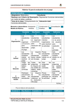 UNIVERSIDAD DE CUENCA
ROJAS ROJAS IRMA ALICIA
TAPIA MALLA NATALIA RAQUEL 126
Rúbrica 12 para la evaluación de un juego
Unidad educativa:
|Asignatura: Matemática. Estudiante:
Destreza con Criterio de Desempeño: Representar funciones elementales
por medio de tablas y gráficas.
Tema de la clase: Comportamiento de
funciones elementales
Valoración total
Momento a desarrollarse: Anticipación Construcción C Consolidación
Modelo de Rúbrica: Holística Analítica
Excelente
5
Muy Bueno
4
Aceptable
3-2
Deficiente
1
V
1
Organización
Los
estudiantes
se
organizan
correctamente
para
desarrollar
el juego.
Los
estudiantes
se organizan
medianamente
para la
resolución del
juego.
Los
estudiantes
intentan
organizarse
para resolver
la actividad.
Los
estudiantes
no se ponen
de acuerdo
para la
resolución
de la
actividad.
2
Actitud
Los
estudiantes
muestran
interés en
resolver el
juego.
La mayoría
de los
estudiantes
tienen interés
por el juego.
Pocos
estudiantes
muestran
interés en el
juego.
Solo un
estudiante
muestra
interés en el
juego.
3
Solución
Todas las
casillas del
tablero
están
correctas
Todas las
preguntas y
la mayoría de
las casillas de
tablero están
correctas.
Solo las
preguntas
están
correctas.
Las
preguntas y
las casillas
del tablero
están
incorrectas.
4
Trabajo en
equipo
Participan
activamente
todos los
estudiantes.
La mayoría
de los
estudiantes
colaboran en
la resolución
del juego.
Pocos
estudiantes
participan en
la actividad.
Solo un
estudiante
resuelve el
juego.
TOTAL
- - - - - - Para la bitácora del estudiante -- - - - - - - - - - - - - - - - - - - - - - - - - - -- - - - -
Excelente 5 Muy Bueno 4 Aceptable 3-2 Deficiente 1 Calificación
 