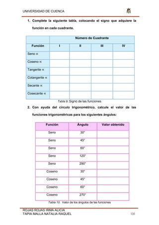 UNIVERSIDAD DE CUENCA
ROJAS ROJAS IRMA ALICIA
TAPIA MALLA NATALIA RAQUEL 131
1. Complete la siguiente tabla, colocando el signo que adquiere la
función en cada cuadrante.
Número de Cuadrante
Función I II III IV
Seno
Coseno
Tangente
Cotangente
Secante
Cosecante
Tabla 9: Signo de las funciones
2. Con ayuda del círculo trigonométrico, calcule el valor de las
funciones trigonométricas para los siguientes ángulos:
Función Ángulo Valor obtenido
Seno 30°
Seno 45°
Seno 60°
Seno 120°
Seno 290°
Coseno 30°
Coseno 45°
Coseno 60°
Coseno 270°
Tabla 10. Valor de los ángulos de las funciones
 